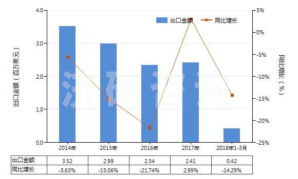 2014-2018年3月中國其他鉻酸鹽及重鉻酸鹽、過鉻酸鹽(HS28415000)出口總額及增速統計